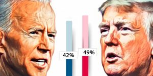 “This is just brutal for Biden”: Donald Trump Crushing Joe Biden By 7 Points In New ABC Poll